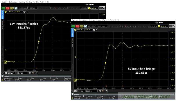 圖5：當輸入電壓為12V和5V時，所測得的上升時間分別為538.87ps和332.68ps。這只是半橋的，因此無負載。