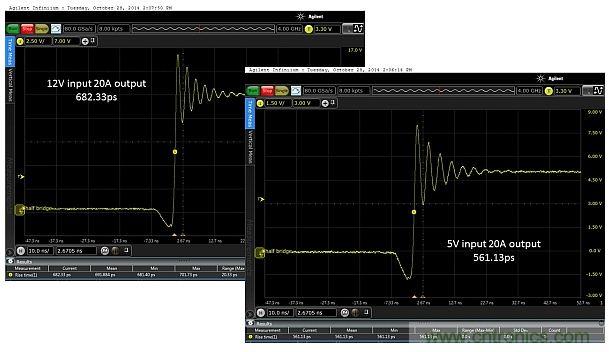 圖4：輸入電壓為5V和12V時，在測試板上測得的上升時間分別為682.33ps和561.13ps。DC/DC轉(zhuǎn)換器的工作負載為20.0A。