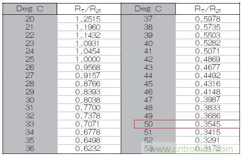 表1：70℃或50℃時，熱敏電阻RT特性的理想值。