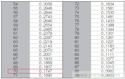 表1：70℃或50℃時，熱敏電阻RT特性的理想值。