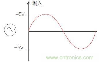 圖1：比較器電路中的輸入信號。