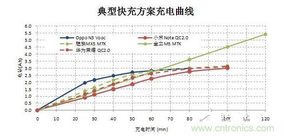 【導(dǎo)讀】在快速充電前30分鐘的大電流沖擊下，伴隨著發(fā)熱和溫升，將改變鋰電池的二次保護(hù)元件的競(jìng)爭(zhēng)局面，取而代之的將是合作模式：PTC+fuse形成一個(gè)保護(hù)組合。它將實(shí)現(xiàn)快充讓鋰電池保護(hù)元件化敵為友的局面。  鋰電池是目前能量密度很高而且很輕的電池，但是由于化學(xué)特性非?；钴S，所以本身因?yàn)橛邪踩Ｗo(hù)的需要，而增加充放電保護(hù)電路。充放電保護(hù)電路關(guān)鍵元件—— Mosfet也有一定比率的短路失效，如果鋰電池產(chǎn)量并不大，那么這個(gè)效果就不會(huì)體現(xiàn)出來(lái)。但是鋰電池的需求量非常大，僅2014年全球小型鋰電池出貨量就達(dá)56億顆。  在這么巨大的出貨量面前，即使1ppm的概率風(fēng)險(xiǎn)，那也是平均有5600次/年的危險(xiǎn)事件可能發(fā)生。所以在主保護(hù)電路之外，再加一個(gè)二次保護(hù)，進(jìn)一步降低風(fēng)險(xiǎn)。在二次保護(hù)的元器件中，一般只用一顆元件，有用一次性斷保險(xiǎn)絲的，也有用PTC的，還有用溫度保險(xiǎn)絲等多種元件。用了PTC就不用保險(xiǎn)絲（fuse），用了保險(xiǎn)絲（fuse）就不用PTC，保護(hù)器件是相互競(jìng)爭(zhēng)關(guān)系，就好像不同的等位基因爭(zhēng)奪染色體上同一個(gè)位置一樣。但是由于各種保護(hù)元件并非是全面勝出，所以形成了多種元件并存的局面，滿(mǎn)足各種不同的應(yīng)用需求。  快充讓鋰電池保護(hù)元件化敵為友　  但是隨著智能手機(jī)快速普及，手機(jī)電池容量越來(lái)越大，出現(xiàn)了快速充電的需求，目前已經(jīng)有多個(gè)標(biāo)準(zhǔn)如OPPO Vooc標(biāo)準(zhǔn)，高通的QC 2.0標(biāo)準(zhǔn)，MTK的Pump Express Plus的標(biāo)準(zhǔn)橫出于世。在快速充電的情況下，在前30分鐘內(nèi)的電流會(huì)很大，一般會(huì)達(dá)到3A左右。  圖2  在快速充電前30分鐘的大電流沖擊下，伴隨著發(fā)熱和溫升，將改變鋰電池的二次保護(hù)元件的競(jìng)爭(zhēng)局面，取而代之的將是合作模式：PTC+fuse形成一個(gè)保護(hù)組合。  圖3  首先，PTC+fuse可以互補(bǔ)溫度保護(hù)和過(guò)流保護(hù)。PTC具有溫度保護(hù)功能，但是由于溫度折減比率比較高，所以選擇規(guī)格比較大，相對(duì)過(guò)電流保護(hù)能力就弱了一些，而且PTC動(dòng)作速度較慢。保險(xiǎn)絲（fuse）對(duì)于溫度不敏感，不能提供溫度保護(hù)，但是溫度折減比率也非常低，所以可以選擇比較小的電流規(guī)格，相對(duì)過(guò)流保護(hù)能力強(qiáng)，而且動(dòng)作速度快得多。  其次，PTC+fuse將會(huì)是通過(guò)UL2054的低成本解決方案。在大電流充電情況下，僅靠單一元件比較難通過(guò)UL2054的全部測(cè)試，因?yàn)槊總€(gè)元件都有一些優(yōu)點(diǎn)和不足。第一，常用的PTC。因?yàn)槌潆婋娏骱艽?，為了保證在快速充電而溫升很高的情況下不動(dòng)作，選擇的規(guī)格必然會(huì)到1206 6A/7A。選擇如此大的規(guī)格，鋰電池在通過(guò)UL2054的LPS測(cè)試時(shí)就會(huì)碰到困難，因?yàn)楹茈y在60秒內(nèi)將電流限制在8A以下。第二，常用的保險(xiǎn)絲 （fuse）。最大的優(yōu)點(diǎn)是對(duì)于溫度不敏感，可以選擇5A規(guī)格，《=5A規(guī)格保險(xiǎn)絲極有利于鋰電池通過(guò)UL2054 的LPS測(cè)試；但是因?yàn)楸旧韺?duì)于溫度不敏感，不具備過(guò)溫保護(hù)功能，所以比較難通過(guò)UL2054的6V/1C和6V2C的濫充測(cè)試項(xiàng)目。第三，三端保險(xiǎn)絲，雖然能夠解決過(guò)溫保護(hù)的溫度，但是因?yàn)殡娏饕?guī)格更大，高達(dá)10A/12A，也過(guò)不了LPS測(cè)試；而且成本很高。第四，有的廠商采用雙IC方案，雖然效果比較好，但是成本比較高。如果將PTC和保險(xiǎn)絲（fuse）相結(jié)合，首先依靠對(duì)溫度不敏感的5A保險(xiǎn)絲（fuse）輕松通過(guò)LPS、短路等測(cè)試項(xiàng)目；然后再依靠1206 6A/7A 的PTC通過(guò)6V/1C和6V2C的濫充等測(cè)試項(xiàng)目，整個(gè)方案成本很低。  最后，PTC+fuse的保護(hù)方案將較單一元件更安全。因?yàn)閷蓚€(gè)元件組合在一起，相當(dāng)于在二次保護(hù)之外又加了一次保護(hù)，對(duì)鋰電池的安全性又加了一重保險(xiǎn)，進(jìn)一步大幅降低風(fēng)險(xiǎn)系數(shù)。