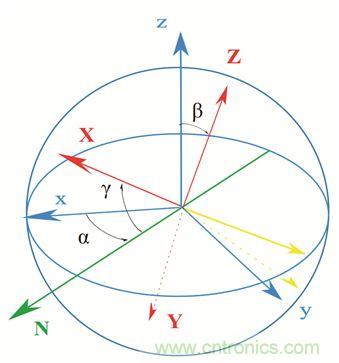 圖2. 慣性傳感器裝配誤差示意。圖片來源：Juansempere，en.wikipedia