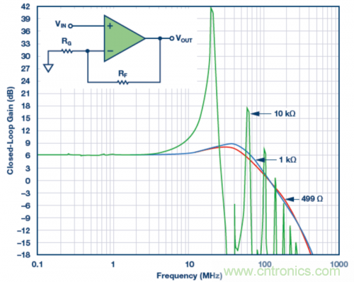 使用不同反饋電阻的實(shí)驗(yàn)室結(jié)果。VS = ±5 V，VOUT = 40 mV p-p，RLOAD = 1 k?，RF值為499 ?、1 k?和10 k?。