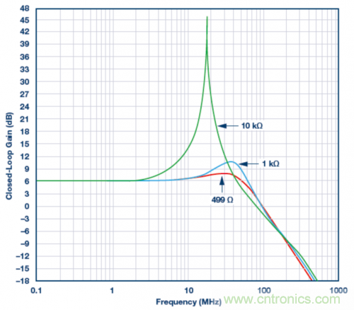 使用ADA4807 SPICE模型的模擬結(jié)果。VS = ±5 V，G = 2且RLOAD = 1 k?，RF值為499 ?、1 k?和10 k?。