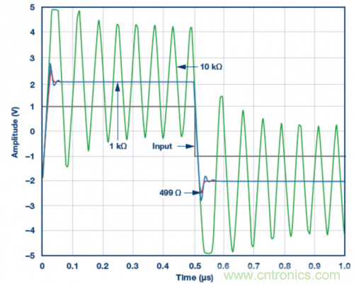 使用ADA4807 SPICE模型的脈沖響應(yīng)模擬結(jié)果。VS = ±5 V，G = 2且RLOAD = 1 k?，RF值為499 ?、1 k?和10 k?