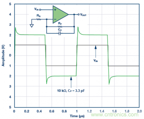 3.3 pF反饋電容CF的脈沖響應(yīng)模擬結(jié)果。VS = ±5 V，G = 2，RF = 10 k?且RLOAD = 1 k?