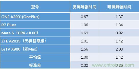 橫向測評十大暢銷款，看手機(jī)指紋解鎖哪家歡喜哪家愁？