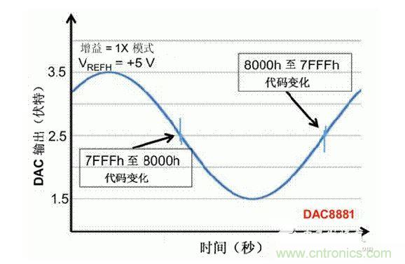 【導(dǎo)讀】在DAC基礎(chǔ)知識：靜態(tài)技術(shù)規(guī)格中，我們探討了靜態(tài)技術(shù)規(guī)格以及它們對DC的偏移、增益和線性等特性的影響。這些特性在平衡雙電阻 （R-2R） 和電阻串?dāng)?shù)模轉(zhuǎn)換器 （DAC） 的各種拓?fù)浣Y(jié)構(gòu)間是基本一致的。然而，R-2R和電阻串DAC的短時毛刺脈沖干擾方面的表現(xiàn)卻有著顯著的不同。  我們可以在DAC以工作采樣率運行時觀察到其動態(tài)不是線性。造成動態(tài)非線性的原因很多，但是影響最大的是短時毛刺脈沖干擾、轉(zhuǎn)換率/穩(wěn)定時間和采樣抖動。  用戶可以在DAC以穩(wěn)定采樣率在其輸出范圍內(nèi)運行時觀察短時毛刺脈沖干擾。圖1顯示的是一個16位R-2R DAC，DAC8881上的此類現(xiàn)象。  　　圖1  這個16位DAC （R-2R） 輸出顯示了7FFFh – 8000h代碼變化時的短時毛刺脈沖干擾的特性。  到底發(fā)生了什么？  在理想情況下，DAC的輸出按照預(yù)期的方向從一個電壓值移動到下一個電壓值。但實際情況中，DAC電路在某些代碼到代碼轉(zhuǎn)換的過程中具有下沖或過沖特性。  這一特性在每一次代碼到代碼轉(zhuǎn)換時都不一致。某些轉(zhuǎn)換中產(chǎn)生的下沖或過沖特性會比其它轉(zhuǎn)換更加明顯。而短時毛刺脈沖干擾技術(shù)規(guī)格量化的就是這些特性。DAC短時毛刺脈沖干擾會瞬時輸出錯誤電壓來干擾閉環(huán)系統(tǒng)。  圖2顯示的是具有單突短時毛刺脈沖干擾的DAC的示例。一個電阻串DAC產(chǎn)生的通常就是這種類型的短時毛刺脈沖干擾。  　　圖2  單突DAC輸出短時毛刺脈沖干擾特性。  在圖2中，代碼轉(zhuǎn)換的位置是從7FFFh到8000h。如果你將這些數(shù)變換為二進(jìn)制形式，需要注意的是這兩個十六進(jìn)制代碼的每個位或者從1變換為0，或者從0變換為1。  短時毛刺脈沖干擾技術(shù)規(guī)格量化了這個毛刺脈沖現(xiàn)象所具有的能量，能量單位為納伏秒，即nV-sec （GI）。這個短時毛刺脈沖干擾的數(shù)量等于曲線下面積的大小。  單突短時毛刺脈沖干擾是由DAC內(nèi)部開關(guān)的不同步造成的。那是什么引起了這一DAC現(xiàn)象呢？原因就是內(nèi)部DAC開關(guān)的同步不總是那么精確。由于集成開關(guān)電容充電或放電，你能在DAC的輸出上看到這些電荷交換。  R-2R DAC產(chǎn)生兩個區(qū)域的短時毛刺脈沖干擾錯誤（圖3）。由于出現(xiàn)了雙脈沖誤差，從負(fù)短時毛刺脈沖干擾 （G1） 中減去正短時毛刺脈沖干擾 （G2） 來產(chǎn)生最終的短時毛刺脈沖干擾技術(shù)規(guī)格。  　　圖3  具有R-2R內(nèi)部結(jié)構(gòu)的DAC表現(xiàn)出雙突短時毛刺脈沖干擾  　　圖3中的代碼轉(zhuǎn)換仍然是從7FFFh至8000h。  為了理解DAC短時毛刺脈沖干擾的源頭，我們必須首先定義主進(jìn)位轉(zhuǎn)換。在主進(jìn)位轉(zhuǎn)換點上，最高有效位 （MSB）從低變高時， 較低的位從高變?yōu)榈?，反之亦然。其中一個此類代碼變換示例就是0111b變?yōu)?000b，或者是從1000 000b變?yōu)?111 1111b的更加明顯的變化。  有些人也許會認(rèn)為這一現(xiàn)象在DAC的輸出表現(xiàn)出巨大的電壓變化時出現(xiàn)。實際上，這并不是每個DAC編碼機(jī)制都會出現(xiàn)的情況。更多細(xì)節(jié)請見參考文獻(xiàn)1。  圖4和圖5顯示了這種類型的毛刺脈沖對一個8位DAC的影響。對于DAC用戶來說，這一現(xiàn)象在單個最低有效位 （LSB） 步長時出現(xiàn)，或者在一個5V、8位系統(tǒng)中，在19.5mV步長時出現(xiàn)。  　　圖4  在這個8位DAC配置中，此內(nèi)部開關(guān)有7個R-2R引腳被接至VREF，有1個R-2R引腳接地。  　　圖5  在這個DAC配置中，此內(nèi)部開關(guān)有1個R-2R引腳被接至VREF，有7個R-2R引腳接地。  在DAC載入代碼時，會有兩個區(qū)域產(chǎn)生輸出毛刺脈沖：同時觸發(fā)多個開關(guān)的開關(guān)同步和開關(guān)電荷轉(zhuǎn)移。  此電阻串DAC具有一個單開關(guān)拓?fù)?。一個電阻串DAC抽頭連接到巨大電阻串的不同點。開關(guān)網(wǎng)絡(luò)不需要主進(jìn)位上的多個轉(zhuǎn)換，因此，產(chǎn)生毛刺脈沖的可能進(jìn)性較低。開關(guān)電荷將會產(chǎn)生一個較小的毛刺脈沖，但是與R-2R結(jié)構(gòu)DAC產(chǎn)生的毛刺脈沖相比就顯得微不足道了。  代碼轉(zhuǎn)換期間，R-2R DAC具有多個同時開關(guān)切換。任何同步的缺失都導(dǎo)致短時間的開關(guān)全為高電平或全為低電平，從而使得DAC的電壓輸出遷移至電壓軌。然后這些開關(guān)恢復(fù)，在相反的方向上產(chǎn)生一個單突短時毛刺脈沖干擾。然后輸出穩(wěn)定。  這些毛刺脈沖的電壓位置是完全可預(yù)計的。在使用R-2R DAC時，最糟糕的情況是毛刺脈沖誤差出現(xiàn)在所有數(shù)字位切換，同時仍然用小電壓變化進(jìn)行轉(zhuǎn)換時。在這種情況下，用主進(jìn)位轉(zhuǎn)換進(jìn)行DAC代碼變化;從代碼1000…變換為0111…。  檢查真實DAC運行狀態(tài)  現(xiàn)在，我們已經(jīng)定義了針對短時毛刺脈沖干擾誤差的備選代碼轉(zhuǎn)換，我們可以仔細(xì)觀察一下16位DAC8881（R-2R DAC） 和16位DAC8562（電阻串DAC）的R-2R和電阻串DAC短時毛刺脈沖干擾。  在圖6中，DAC8881的短時毛刺脈沖干擾為37.7 nV-sec，而DAC8562的短時毛刺脈沖干擾為0.1 nV-sec。在這兩張圖中，x軸的刻度為500ns/div，而y軸的刻度為50mV/div。  　　圖6  R-2R和電阻串短時毛刺脈沖干擾性能  毛刺脈沖消失了  如果存在DAC短時毛刺脈沖干擾問題，用戶可以使用外部組件來減小毛刺脈沖幅度（圖7a），或者完全消除短時毛刺脈沖干擾能量（圖7b。）  圖7  用一階低通濾波器 （a） 或采樣/保持解決方案 （b） 來減少短時毛刺脈沖干擾誤差。  DAC之后的RC濾波器可減少毛刺脈沖幅度（圖7a）。短時毛刺脈沖干擾周期決定了適當(dāng)?shù)腞C比。RC濾波器3dB的頻率比短時毛刺脈沖干擾頻率提前十倍頻。在選擇組件時需要確保電阻器的電阻值較低，否則的它將會與電阻負(fù)載一起產(chǎn)生一個壓降。由于毛刺脈沖能量從不會丟失，執(zhí)行單極低通濾波器的代價就是在穩(wěn)定時間加長的同時誤差被分布在更長的時間段內(nèi)。  第二種方法是使用一個采樣/保持電容器和放大器（圖7b）。外部開關(guān)和放大器消除了 DAC內(nèi)部開關(guān)產(chǎn)生的毛刺脈沖，從而獲得較小的采樣/保持 （S/H） 開關(guān)瞬態(tài)。在這個設(shè)計中，開關(guān)在DAC的整個主進(jìn)位轉(zhuǎn)換期間保持打開狀態(tài)。一旦轉(zhuǎn)換完成，開關(guān)關(guān)閉，從而在CH采樣電容器上設(shè)定新輸出電壓。當(dāng)DAC準(zhǔn)備升級其輸出時，此電容器在外部開關(guān)打開時繼續(xù)保持新電壓。這個解決方案成本較高，也會占據(jù)更多的板級空間，但能夠在不增加穩(wěn)定時間的情況下減少/消除毛刺脈沖。  結(jié)論  短時毛刺脈沖干擾是一個非常重要的動態(tài)非線性的DAC特性，你將會在器件以工作采樣率運行時遇到這個問題。但是，這只是冰山一角。影響高速電路的其它因素還有轉(zhuǎn)換率和穩(wěn)定時間。請隨時關(guān)注下一篇與這一主題相關(guān)的文章。