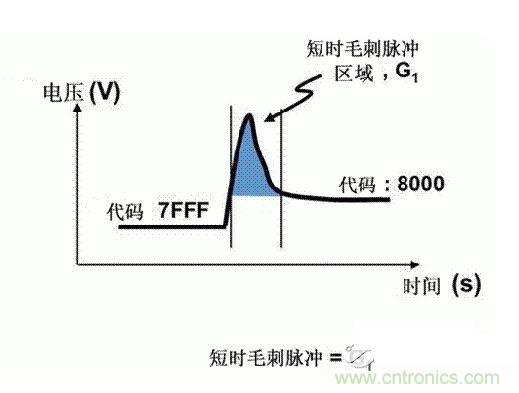 【導(dǎo)讀】在DAC基礎(chǔ)知識：靜態(tài)技術(shù)規(guī)格中，我們探討了靜態(tài)技術(shù)規(guī)格以及它們對DC的偏移、增益和線性等特性的影響。這些特性在平衡雙電阻 （R-2R） 和電阻串?dāng)?shù)模轉(zhuǎn)換器 （DAC） 的各種拓?fù)浣Y(jié)構(gòu)間是基本一致的。然而，R-2R和電阻串DAC的短時毛刺脈沖干擾方面的表現(xiàn)卻有著顯著的不同。  我們可以在DAC以工作采樣率運行時觀察到其動態(tài)不是線性。造成動態(tài)非線性的原因很多，但是影響最大的是短時毛刺脈沖干擾、轉(zhuǎn)換率/穩(wěn)定時間和采樣抖動。  用戶可以在DAC以穩(wěn)定采樣率在其輸出范圍內(nèi)運行時觀察短時毛刺脈沖干擾。圖1顯示的是一個16位R-2R DAC，DAC8881上的此類現(xiàn)象。  　　圖1  這個16位DAC （R-2R） 輸出顯示了7FFFh – 8000h代碼變化時的短時毛刺脈沖干擾的特性。  到底發(fā)生了什么？  在理想情況下，DAC的輸出按照預(yù)期的方向從一個電壓值移動到下一個電壓值。但實際情況中，DAC電路在某些代碼到代碼轉(zhuǎn)換的過程中具有下沖或過沖特性。  這一特性在每一次代碼到代碼轉(zhuǎn)換時都不一致。某些轉(zhuǎn)換中產(chǎn)生的下沖或過沖特性會比其它轉(zhuǎn)換更加明顯。而短時毛刺脈沖干擾技術(shù)規(guī)格量化的就是這些特性。DAC短時毛刺脈沖干擾會瞬時輸出錯誤電壓來干擾閉環(huán)系統(tǒng)。  圖2顯示的是具有單突短時毛刺脈沖干擾的DAC的示例。一個電阻串DAC產(chǎn)生的通常就是這種類型的短時毛刺脈沖干擾。  　　圖2  單突DAC輸出短時毛刺脈沖干擾特性。  在圖2中，代碼轉(zhuǎn)換的位置是從7FFFh到8000h。如果你將這些數(shù)變換為二進(jìn)制形式，需要注意的是這兩個十六進(jìn)制代碼的每個位或者從1變換為0，或者從0變換為1。  短時毛刺脈沖干擾技術(shù)規(guī)格量化了這個毛刺脈沖現(xiàn)象所具有的能量，能量單位為納伏秒，即nV-sec （GI）。這個短時毛刺脈沖干擾的數(shù)量等于曲線下面積的大小。  單突短時毛刺脈沖干擾是由DAC內(nèi)部開關(guān)的不同步造成的。那是什么引起了這一DAC現(xiàn)象呢？原因就是內(nèi)部DAC開關(guān)的同步不總是那么精確。由于集成開關(guān)電容充電或放電，你能在DAC的輸出上看到這些電荷交換。  R-2R DAC產(chǎn)生兩個區(qū)域的短時毛刺脈沖干擾錯誤（圖3）。由于出現(xiàn)了雙脈沖誤差，從負(fù)短時毛刺脈沖干擾 （G1） 中減去正短時毛刺脈沖干擾 （G2） 來產(chǎn)生最終的短時毛刺脈沖干擾技術(shù)規(guī)格。  　　圖3  具有R-2R內(nèi)部結(jié)構(gòu)的DAC表現(xiàn)出雙突短時毛刺脈沖干擾  　　圖3中的代碼轉(zhuǎn)換仍然是從7FFFh至8000h。  為了理解DAC短時毛刺脈沖干擾的源頭，我們必須首先定義主進(jìn)位轉(zhuǎn)換。在主進(jìn)位轉(zhuǎn)換點上，最高有效位 （MSB）從低變高時， 較低的位從高變?yōu)榈停粗嗳?。其中一個此類代碼變換示例就是0111b變?yōu)?000b，或者是從1000 000b變?yōu)?111 1111b的更加明顯的變化。  有些人也許會認(rèn)為這一現(xiàn)象在DAC的輸出表現(xiàn)出巨大的電壓變化時出現(xiàn)。實際上，這并不是每個DAC編碼機(jī)制都會出現(xiàn)的情況。更多細(xì)節(jié)請見參考文獻(xiàn)1。  圖4和圖5顯示了這種類型的毛刺脈沖對一個8位DAC的影響。對于DAC用戶來說，這一現(xiàn)象在單個最低有效位 （LSB） 步長時出現(xiàn)，或者在一個5V、8位系統(tǒng)中，在19.5mV步長時出現(xiàn)。  　　圖4  在這個8位DAC配置中，此內(nèi)部開關(guān)有7個R-2R引腳被接至VREF，有1個R-2R引腳接地。  　　圖5  在這個DAC配置中，此內(nèi)部開關(guān)有1個R-2R引腳被接至VREF，有7個R-2R引腳接地。  在DAC載入代碼時，會有兩個區(qū)域產(chǎn)生輸出毛刺脈沖：同時觸發(fā)多個開關(guān)的開關(guān)同步和開關(guān)電荷轉(zhuǎn)移。  此電阻串DAC具有一個單開關(guān)拓?fù)?。一個電阻串DAC抽頭連接到巨大電阻串的不同點。開關(guān)網(wǎng)絡(luò)不需要主進(jìn)位上的多個轉(zhuǎn)換，因此，產(chǎn)生毛刺脈沖的可能進(jìn)性較低。開關(guān)電荷將會產(chǎn)生一個較小的毛刺脈沖，但是與R-2R結(jié)構(gòu)DAC產(chǎn)生的毛刺脈沖相比就顯得微不足道了。  代碼轉(zhuǎn)換期間，R-2R DAC具有多個同時開關(guān)切換。任何同步的缺失都導(dǎo)致短時間的開關(guān)全為高電平或全為低電平，從而使得DAC的電壓輸出遷移至電壓軌。然后這些開關(guān)恢復(fù)，在相反的方向上產(chǎn)生一個單突短時毛刺脈沖干擾。然后輸出穩(wěn)定。  這些毛刺脈沖的電壓位置是完全可預(yù)計的。在使用R-2R DAC時，最糟糕的情況是毛刺脈沖誤差出現(xiàn)在所有數(shù)字位切換，同時仍然用小電壓變化進(jìn)行轉(zhuǎn)換時。在這種情況下，用主進(jìn)位轉(zhuǎn)換進(jìn)行DAC代碼變化;從代碼1000…變換為0111…。  檢查真實DAC運行狀態(tài)  現(xiàn)在，我們已經(jīng)定義了針對短時毛刺脈沖干擾誤差的備選代碼轉(zhuǎn)換，我們可以仔細(xì)觀察一下16位DAC8881（R-2R DAC） 和16位DAC8562（電阻串DAC）的R-2R和電阻串DAC短時毛刺脈沖干擾。  在圖6中，DAC8881的短時毛刺脈沖干擾為37.7 nV-sec，而DAC8562的短時毛刺脈沖干擾為0.1 nV-sec。在這兩張圖中，x軸的刻度為500ns/div，而y軸的刻度為50mV/div。  　　圖6  R-2R和電阻串短時毛刺脈沖干擾性能  毛刺脈沖消失了  如果存在DAC短時毛刺脈沖干擾問題，用戶可以使用外部組件來減小毛刺脈沖幅度（圖7a），或者完全消除短時毛刺脈沖干擾能量（圖7b。）  圖7  用一階低通濾波器 （a） 或采樣/保持解決方案 （b） 來減少短時毛刺脈沖干擾誤差。  DAC之后的RC濾波器可減少毛刺脈沖幅度（圖7a）。短時毛刺脈沖干擾周期決定了適當(dāng)?shù)腞C比。RC濾波器3dB的頻率比短時毛刺脈沖干擾頻率提前十倍頻。在選擇組件時需要確保電阻器的電阻值較低，否則的它將會與電阻負(fù)載一起產(chǎn)生一個壓降。由于毛刺脈沖能量從不會丟失，執(zhí)行單極低通濾波器的代價就是在穩(wěn)定時間加長的同時誤差被分布在更長的時間段內(nèi)。  第二種方法是使用一個采樣/保持電容器和放大器（圖7b）。外部開關(guān)和放大器消除了 DAC內(nèi)部開關(guān)產(chǎn)生的毛刺脈沖，從而獲得較小的采樣/保持 （S/H） 開關(guān)瞬態(tài)。在這個設(shè)計中，開關(guān)在DAC的整個主進(jìn)位轉(zhuǎn)換期間保持打開狀態(tài)。一旦轉(zhuǎn)換完成，開關(guān)關(guān)閉，從而在CH采樣電容器上設(shè)定新輸出電壓。當(dāng)DAC準(zhǔn)備升級其輸出時，此電容器在外部開關(guān)打開時繼續(xù)保持新電壓。這個解決方案成本較高，也會占據(jù)更多的板級空間，但能夠在不增加穩(wěn)定時間的情況下減少/消除毛刺脈沖。  結(jié)論  短時毛刺脈沖干擾是一個非常重要的動態(tài)非線性的DAC特性，你將會在器件以工作采樣率運行時遇到這個問題。但是，這只是冰山一角。影響高速電路的其它因素還有轉(zhuǎn)換率和穩(wěn)定時間。請隨時關(guān)注下一篇與這一主題相關(guān)的文章。