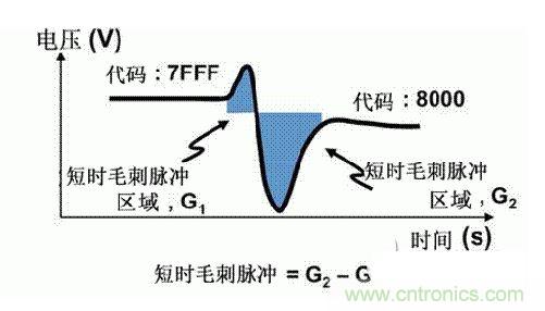 【導(dǎo)讀】在DAC基礎(chǔ)知識：靜態(tài)技術(shù)規(guī)格中，我們探討了靜態(tài)技術(shù)規(guī)格以及它們對DC的偏移、增益和線性等特性的影響。這些特性在平衡雙電阻 （R-2R） 和電阻串?dāng)?shù)模轉(zhuǎn)換器 （DAC） 的各種拓?fù)浣Y(jié)構(gòu)間是基本一致的。然而，R-2R和電阻串DAC的短時毛刺脈沖干擾方面的表現(xiàn)卻有著顯著的不同。  我們可以在DAC以工作采樣率運行時觀察到其動態(tài)不是線性。造成動態(tài)非線性的原因很多，但是影響最大的是短時毛刺脈沖干擾、轉(zhuǎn)換率/穩(wěn)定時間和采樣抖動。  用戶可以在DAC以穩(wěn)定采樣率在其輸出范圍內(nèi)運行時觀察短時毛刺脈沖干擾。圖1顯示的是一個16位R-2R DAC，DAC8881上的此類現(xiàn)象。  　　圖1  這個16位DAC （R-2R） 輸出顯示了7FFFh – 8000h代碼變化時的短時毛刺脈沖干擾的特性。  到底發(fā)生了什么？  在理想情況下，DAC的輸出按照預(yù)期的方向從一個電壓值移動到下一個電壓值。但實際情況中，DAC電路在某些代碼到代碼轉(zhuǎn)換的過程中具有下沖或過沖特性。  這一特性在每一次代碼到代碼轉(zhuǎn)換時都不一致。某些轉(zhuǎn)換中產(chǎn)生的下沖或過沖特性會比其它轉(zhuǎn)換更加明顯。而短時毛刺脈沖干擾技術(shù)規(guī)格量化的就是這些特性。DAC短時毛刺脈沖干擾會瞬時輸出錯誤電壓來干擾閉環(huán)系統(tǒng)。  圖2顯示的是具有單突短時毛刺脈沖干擾的DAC的示例。一個電阻串DAC產(chǎn)生的通常就是這種類型的短時毛刺脈沖干擾。  　　圖2  單突DAC輸出短時毛刺脈沖干擾特性。  在圖2中，代碼轉(zhuǎn)換的位置是從7FFFh到8000h。如果你將這些數(shù)變換為二進(jìn)制形式，需要注意的是這兩個十六進(jìn)制代碼的每個位或者從1變換為0，或者從0變換為1。  短時毛刺脈沖干擾技術(shù)規(guī)格量化了這個毛刺脈沖現(xiàn)象所具有的能量，能量單位為納伏秒，即nV-sec （GI）。這個短時毛刺脈沖干擾的數(shù)量等于曲線下面積的大小。  單突短時毛刺脈沖干擾是由DAC內(nèi)部開關(guān)的不同步造成的。那是什么引起了這一DAC現(xiàn)象呢？原因就是內(nèi)部DAC開關(guān)的同步不總是那么精確。由于集成開關(guān)電容充電或放電，你能在DAC的輸出上看到這些電荷交換。  R-2R DAC產(chǎn)生兩個區(qū)域的短時毛刺脈沖干擾錯誤（圖3）。由于出現(xiàn)了雙脈沖誤差，從負(fù)短時毛刺脈沖干擾 （G1） 中減去正短時毛刺脈沖干擾 （G2） 來產(chǎn)生最終的短時毛刺脈沖干擾技術(shù)規(guī)格。  　　圖3  具有R-2R內(nèi)部結(jié)構(gòu)的DAC表現(xiàn)出雙突短時毛刺脈沖干擾  　　圖3中的代碼轉(zhuǎn)換仍然是從7FFFh至8000h。  為了理解DAC短時毛刺脈沖干擾的源頭，我們必須首先定義主進(jìn)位轉(zhuǎn)換。在主進(jìn)位轉(zhuǎn)換點上，最高有效位 （MSB）從低變高時， 較低的位從高變?yōu)榈?，反之亦然。其中一個此類代碼變換示例就是0111b變?yōu)?000b，或者是從1000 000b變?yōu)?111 1111b的更加明顯的變化。  有些人也許會認(rèn)為這一現(xiàn)象在DAC的輸出表現(xiàn)出巨大的電壓變化時出現(xiàn)。實際上，這并不是每個DAC編碼機(jī)制都會出現(xiàn)的情況。更多細(xì)節(jié)請見參考文獻(xiàn)1。  圖4和圖5顯示了這種類型的毛刺脈沖對一個8位DAC的影響。對于DAC用戶來說，這一現(xiàn)象在單個最低有效位 （LSB） 步長時出現(xiàn)，或者在一個5V、8位系統(tǒng)中，在19.5mV步長時出現(xiàn)。  　　圖4  在這個8位DAC配置中，此內(nèi)部開關(guān)有7個R-2R引腳被接至VREF，有1個R-2R引腳接地。  　　圖5  在這個DAC配置中，此內(nèi)部開關(guān)有1個R-2R引腳被接至VREF，有7個R-2R引腳接地。  在DAC載入代碼時，會有兩個區(qū)域產(chǎn)生輸出毛刺脈沖：同時觸發(fā)多個開關(guān)的開關(guān)同步和開關(guān)電荷轉(zhuǎn)移。  此電阻串DAC具有一個單開關(guān)拓?fù)洹Ｒ粋€電阻串DAC抽頭連接到巨大電阻串的不同點。開關(guān)網(wǎng)絡(luò)不需要主進(jìn)位上的多個轉(zhuǎn)換，因此，產(chǎn)生毛刺脈沖的可能進(jìn)性較低。開關(guān)電荷將會產(chǎn)生一個較小的毛刺脈沖，但是與R-2R結(jié)構(gòu)DAC產(chǎn)生的毛刺脈沖相比就顯得微不足道了。  代碼轉(zhuǎn)換期間，R-2R DAC具有多個同時開關(guān)切換。任何同步的缺失都導(dǎo)致短時間的開關(guān)全為高電平或全為低電平，從而使得DAC的電壓輸出遷移至電壓軌。然后這些開關(guān)恢復(fù)，在相反的方向上產(chǎn)生一個單突短時毛刺脈沖干擾。然后輸出穩(wěn)定。  這些毛刺脈沖的電壓位置是完全可預(yù)計的。在使用R-2R DAC時，最糟糕的情況是毛刺脈沖誤差出現(xiàn)在所有數(shù)字位切換，同時仍然用小電壓變化進(jìn)行轉(zhuǎn)換時。在這種情況下，用主進(jìn)位轉(zhuǎn)換進(jìn)行DAC代碼變化;從代碼1000…變換為0111…。  檢查真實DAC運行狀態(tài)  現(xiàn)在，我們已經(jīng)定義了針對短時毛刺脈沖干擾誤差的備選代碼轉(zhuǎn)換，我們可以仔細(xì)觀察一下16位DAC8881（R-2R DAC） 和16位DAC8562（電阻串DAC）的R-2R和電阻串DAC短時毛刺脈沖干擾。  在圖6中，DAC8881的短時毛刺脈沖干擾為37.7 nV-sec，而DAC8562的短時毛刺脈沖干擾為0.1 nV-sec。在這兩張圖中，x軸的刻度為500ns/div，而y軸的刻度為50mV/div。  　　圖6  R-2R和電阻串短時毛刺脈沖干擾性能  毛刺脈沖消失了  如果存在DAC短時毛刺脈沖干擾問題，用戶可以使用外部組件來減小毛刺脈沖幅度（圖7a），或者完全消除短時毛刺脈沖干擾能量（圖7b。）  圖7  用一階低通濾波器 （a） 或采樣/保持解決方案 （b） 來減少短時毛刺脈沖干擾誤差。  DAC之后的RC濾波器可減少毛刺脈沖幅度（圖7a）。短時毛刺脈沖干擾周期決定了適當(dāng)?shù)腞C比。RC濾波器3dB的頻率比短時毛刺脈沖干擾頻率提前十倍頻。在選擇組件時需要確保電阻器的電阻值較低，否則的它將會與電阻負(fù)載一起產(chǎn)生一個壓降。由于毛刺脈沖能量從不會丟失，執(zhí)行單極低通濾波器的代價就是在穩(wěn)定時間加長的同時誤差被分布在更長的時間段內(nèi)。  第二種方法是使用一個采樣/保持電容器和放大器（圖7b）。外部開關(guān)和放大器消除了 DAC內(nèi)部開關(guān)產(chǎn)生的毛刺脈沖，從而獲得較小的采樣/保持 （S/H） 開關(guān)瞬態(tài)。在這個設(shè)計中，開關(guān)在DAC的整個主進(jìn)位轉(zhuǎn)換期間保持打開狀態(tài)。一旦轉(zhuǎn)換完成，開關(guān)關(guān)閉，從而在CH采樣電容器上設(shè)定新輸出電壓。當(dāng)DAC準(zhǔn)備升級其輸出時，此電容器在外部開關(guān)打開時繼續(xù)保持新電壓。這個解決方案成本較高，也會占據(jù)更多的板級空間，但能夠在不增加穩(wěn)定時間的情況下減少/消除毛刺脈沖。  結(jié)論  短時毛刺脈沖干擾是一個非常重要的動態(tài)非線性的DAC特性，你將會在器件以工作采樣率運行時遇到這個問題。但是，這只是冰山一角。影響高速電路的其它因素還有轉(zhuǎn)換率和穩(wěn)定時間。請隨時關(guān)注下一篇與這一主題相關(guān)的文章。