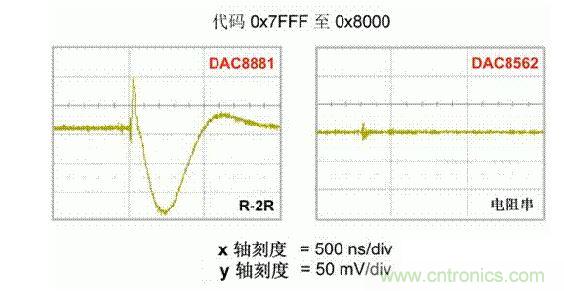 【導(dǎo)讀】在DAC基礎(chǔ)知識：靜態(tài)技術(shù)規(guī)格中，我們探討了靜態(tài)技術(shù)規(guī)格以及它們對DC的偏移、增益和線性等特性的影響。這些特性在平衡雙電阻 （R-2R） 和電阻串?dāng)?shù)模轉(zhuǎn)換器 （DAC） 的各種拓?fù)浣Y(jié)構(gòu)間是基本一致的。然而，R-2R和電阻串DAC的短時毛刺脈沖干擾方面的表現(xiàn)卻有著顯著的不同。  我們可以在DAC以工作采樣率運行時觀察到其動態(tài)不是線性。造成動態(tài)非線性的原因很多，但是影響最大的是短時毛刺脈沖干擾、轉(zhuǎn)換率/穩(wěn)定時間和采樣抖動。  用戶可以在DAC以穩(wěn)定采樣率在其輸出范圍內(nèi)運行時觀察短時毛刺脈沖干擾。圖1顯示的是一個16位R-2R DAC，DAC8881上的此類現(xiàn)象。  　　圖1  這個16位DAC （R-2R） 輸出顯示了7FFFh – 8000h代碼變化時的短時毛刺脈沖干擾的特性。  到底發(fā)生了什么？  在理想情況下，DAC的輸出按照預(yù)期的方向從一個電壓值移動到下一個電壓值。但實際情況中，DAC電路在某些代碼到代碼轉(zhuǎn)換的過程中具有下沖或過沖特性。  這一特性在每一次代碼到代碼轉(zhuǎn)換時都不一致。某些轉(zhuǎn)換中產(chǎn)生的下沖或過沖特性會比其它轉(zhuǎn)換更加明顯。而短時毛刺脈沖干擾技術(shù)規(guī)格量化的就是這些特性。DAC短時毛刺脈沖干擾會瞬時輸出錯誤電壓來干擾閉環(huán)系統(tǒng)。  圖2顯示的是具有單突短時毛刺脈沖干擾的DAC的示例。一個電阻串DAC產(chǎn)生的通常就是這種類型的短時毛刺脈沖干擾。  　　圖2  單突DAC輸出短時毛刺脈沖干擾特性。  在圖2中，代碼轉(zhuǎn)換的位置是從7FFFh到8000h。如果你將這些數(shù)變換為二進(jìn)制形式，需要注意的是這兩個十六進(jìn)制代碼的每個位或者從1變換為0，或者從0變換為1。  短時毛刺脈沖干擾技術(shù)規(guī)格量化了這個毛刺脈沖現(xiàn)象所具有的能量，能量單位為納伏秒，即nV-sec （GI）。這個短時毛刺脈沖干擾的數(shù)量等于曲線下面積的大小。  單突短時毛刺脈沖干擾是由DAC內(nèi)部開關(guān)的不同步造成的。那是什么引起了這一DAC現(xiàn)象呢？原因就是內(nèi)部DAC開關(guān)的同步不總是那么精確。由于集成開關(guān)電容充電或放電，你能在DAC的輸出上看到這些電荷交換。  R-2R DAC產(chǎn)生兩個區(qū)域的短時毛刺脈沖干擾錯誤（圖3）。由于出現(xiàn)了雙脈沖誤差，從負(fù)短時毛刺脈沖干擾 （G1） 中減去正短時毛刺脈沖干擾 （G2） 來產(chǎn)生最終的短時毛刺脈沖干擾技術(shù)規(guī)格。  　　圖3  具有R-2R內(nèi)部結(jié)構(gòu)的DAC表現(xiàn)出雙突短時毛刺脈沖干擾  　　圖3中的代碼轉(zhuǎn)換仍然是從7FFFh至8000h。  為了理解DAC短時毛刺脈沖干擾的源頭，我們必須首先定義主進(jìn)位轉(zhuǎn)換。在主進(jìn)位轉(zhuǎn)換點上，最高有效位 （MSB）從低變高時， 較低的位從高變?yōu)榈停粗嗳?。其中一個此類代碼變換示例就是0111b變?yōu)?000b，或者是從1000 000b變?yōu)?111 1111b的更加明顯的變化。  有些人也許會認(rèn)為這一現(xiàn)象在DAC的輸出表現(xiàn)出巨大的電壓變化時出現(xiàn)。實際上，這并不是每個DAC編碼機(jī)制都會出現(xiàn)的情況。更多細(xì)節(jié)請見參考文獻(xiàn)1。  圖4和圖5顯示了這種類型的毛刺脈沖對一個8位DAC的影響。對于DAC用戶來說，這一現(xiàn)象在單個最低有效位 （LSB） 步長時出現(xiàn)，或者在一個5V、8位系統(tǒng)中，在19.5mV步長時出現(xiàn)。  　　圖4  在這個8位DAC配置中，此內(nèi)部開關(guān)有7個R-2R引腳被接至VREF，有1個R-2R引腳接地。  　　圖5  在這個DAC配置中，此內(nèi)部開關(guān)有1個R-2R引腳被接至VREF，有7個R-2R引腳接地。  在DAC載入代碼時，會有兩個區(qū)域產(chǎn)生輸出毛刺脈沖：同時觸發(fā)多個開關(guān)的開關(guān)同步和開關(guān)電荷轉(zhuǎn)移。  此電阻串DAC具有一個單開關(guān)拓?fù)?。一個電阻串DAC抽頭連接到巨大電阻串的不同點。開關(guān)網(wǎng)絡(luò)不需要主進(jìn)位上的多個轉(zhuǎn)換，因此，產(chǎn)生毛刺脈沖的可能進(jìn)性較低。開關(guān)電荷將會產(chǎn)生一個較小的毛刺脈沖，但是與R-2R結(jié)構(gòu)DAC產(chǎn)生的毛刺脈沖相比就顯得微不足道了。  代碼轉(zhuǎn)換期間，R-2R DAC具有多個同時開關(guān)切換。任何同步的缺失都導(dǎo)致短時間的開關(guān)全為高電平或全為低電平，從而使得DAC的電壓輸出遷移至電壓軌。然后這些開關(guān)恢復(fù)，在相反的方向上產(chǎn)生一個單突短時毛刺脈沖干擾。然后輸出穩(wěn)定。  這些毛刺脈沖的電壓位置是完全可預(yù)計的。在使用R-2R DAC時，最糟糕的情況是毛刺脈沖誤差出現(xiàn)在所有數(shù)字位切換，同時仍然用小電壓變化進(jìn)行轉(zhuǎn)換時。在這種情況下，用主進(jìn)位轉(zhuǎn)換進(jìn)行DAC代碼變化;從代碼1000…變換為0111…。  檢查真實DAC運行狀態(tài)  現(xiàn)在，我們已經(jīng)定義了針對短時毛刺脈沖干擾誤差的備選代碼轉(zhuǎn)換，我們可以仔細(xì)觀察一下16位DAC8881（R-2R DAC） 和16位DAC8562（電阻串DAC）的R-2R和電阻串DAC短時毛刺脈沖干擾。  在圖6中，DAC8881的短時毛刺脈沖干擾為37.7 nV-sec，而DAC8562的短時毛刺脈沖干擾為0.1 nV-sec。在這兩張圖中，x軸的刻度為500ns/div，而y軸的刻度為50mV/div。  　　圖6  R-2R和電阻串短時毛刺脈沖干擾性能  毛刺脈沖消失了  如果存在DAC短時毛刺脈沖干擾問題，用戶可以使用外部組件來減小毛刺脈沖幅度（圖7a），或者完全消除短時毛刺脈沖干擾能量（圖7b。）  圖7  用一階低通濾波器 （a） 或采樣/保持解決方案 （b） 來減少短時毛刺脈沖干擾誤差。  DAC之后的RC濾波器可減少毛刺脈沖幅度（圖7a）。短時毛刺脈沖干擾周期決定了適當(dāng)?shù)腞C比。RC濾波器3dB的頻率比短時毛刺脈沖干擾頻率提前十倍頻。在選擇組件時需要確保電阻器的電阻值較低，否則的它將會與電阻負(fù)載一起產(chǎn)生一個壓降。由于毛刺脈沖能量從不會丟失，執(zhí)行單極低通濾波器的代價就是在穩(wěn)定時間加長的同時誤差被分布在更長的時間段內(nèi)。  第二種方法是使用一個采樣/保持電容器和放大器（圖7b）。外部開關(guān)和放大器消除了 DAC內(nèi)部開關(guān)產(chǎn)生的毛刺脈沖，從而獲得較小的采樣/保持 （S/H） 開關(guān)瞬態(tài)。在這個設(shè)計中，開關(guān)在DAC的整個主進(jìn)位轉(zhuǎn)換期間保持打開狀態(tài)。一旦轉(zhuǎn)換完成，開關(guān)關(guān)閉，從而在CH采樣電容器上設(shè)定新輸出電壓。當(dāng)DAC準(zhǔn)備升級其輸出時，此電容器在外部開關(guān)打開時繼續(xù)保持新電壓。這個解決方案成本較高，也會占據(jù)更多的板級空間，但能夠在不增加穩(wěn)定時間的情況下減少/消除毛刺脈沖。  結(jié)論  短時毛刺脈沖干擾是一個非常重要的動態(tài)非線性的DAC特性，你將會在器件以工作采樣率運行時遇到這個問題。但是，這只是冰山一角。影響高速電路的其它因素還有轉(zhuǎn)換率和穩(wěn)定時間。請隨時關(guān)注下一篇與這一主題相關(guān)的文章。