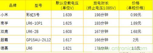 電池新貴小米彩虹5號(hào)：是浪得虛名，還是實(shí)至名歸？