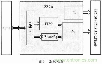 化繁為簡：基于FPGA實現(xiàn)的音頻接口轉(zhuǎn)換電路