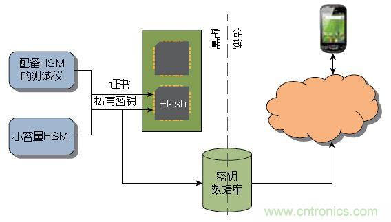 圖1 ：傳統(tǒng)上，器件或系統(tǒng)是在大容量測試儀或小容量HSM上進行配置的。密鑰記錄于一個數(shù)據(jù)庫中，網(wǎng)絡在調(diào)試期間與該數(shù)據(jù)庫進行協(xié)商。