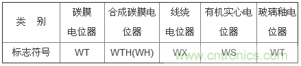 專家教你識(shí)別電位器的各種符號(hào)及外形