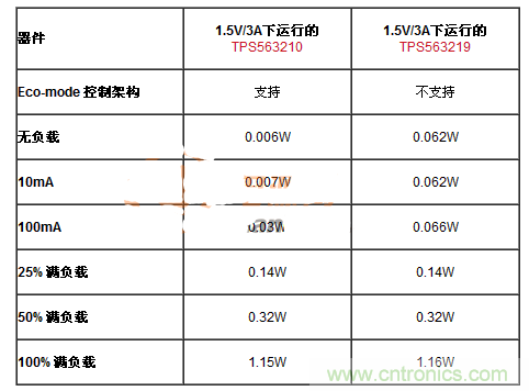 滿足能源之星的DC-DC設(shè)計，就真的節(jié)能？