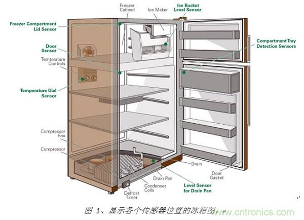 圖 1、顯示各個傳感器位置的冰箱圖。