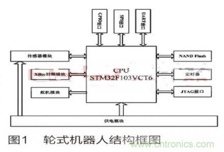 人工智能走入百姓家，基于STM32的家庭服務(wù)機(jī)器人系統(tǒng)設(shè)計(jì)