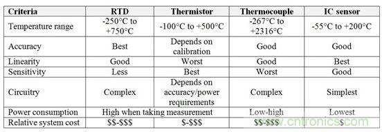 表1：RTD、熱敏電阻器、熱電偶和IC傳感器的相對(duì)優(yōu)勢(shì)與劣勢(shì)