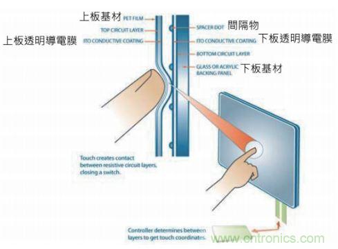 動(dòng)動(dòng)手指就能掌控一切，帶你揭開觸控技術(shù)的神秘面紗！