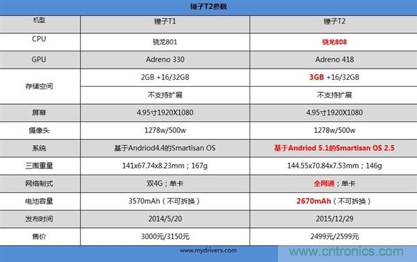 前世500次回眸,換來(lái)今生一次擦肩而過(guò)，那500多天的等待能否讓錘子揚(yáng)眉吐氣？