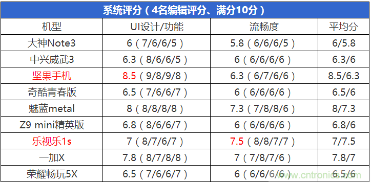 2015年9款千元智能手機(jī)橫評(píng)：誰(shuí)才是紅海霸主？