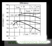 電源管理芯片效率不高，怎么解決？