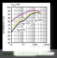 電源管理芯片效率不高，怎么解決？