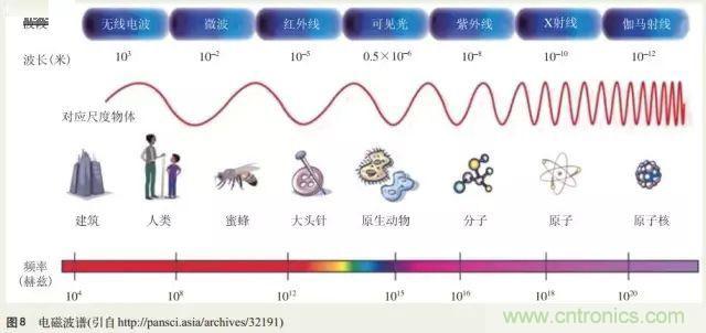 電磁理論的“雞生蛋，蛋生雞”原理解析