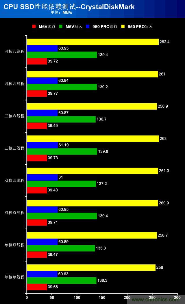 真的性能過(guò)剩？揭秘 CPU 對(duì) SSD 的影響