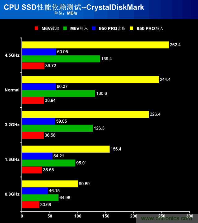 真的性能過(guò)剩？揭秘 CPU 對(duì) SSD 的影響