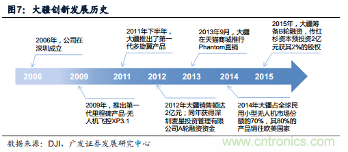 中國小型無人機(jī)發(fā)展現(xiàn)狀及發(fā)展前景分析