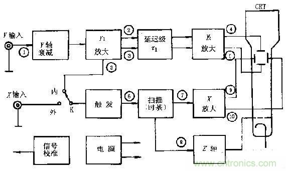 化繁為簡，結(jié)合實際解析示波器的原理及基本組成