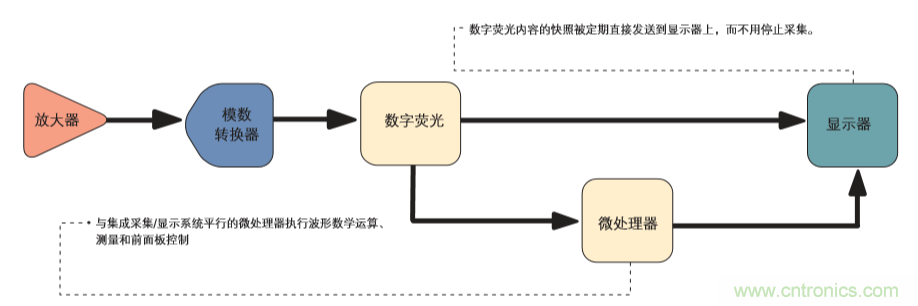 示波器的分類簡介都在這里，趕緊收藏吧！