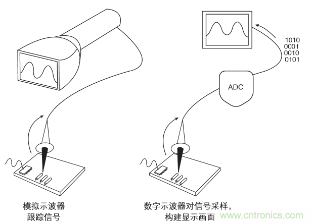 示波器的分類簡介都在這里，趕緊收藏吧！