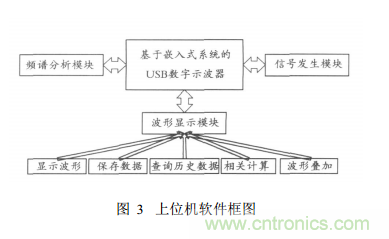 基于嵌入式系統(tǒng) USB接口的虛擬示波器的開(kāi)發(fā)與實(shí)現(xiàn)