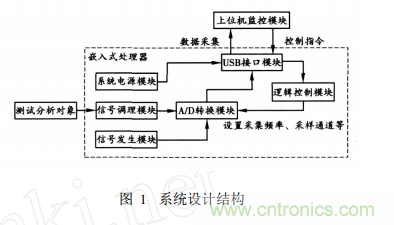 基于嵌入式系統(tǒng) USB接口的虛擬示波器的開(kāi)發(fā)與實(shí)現(xiàn)