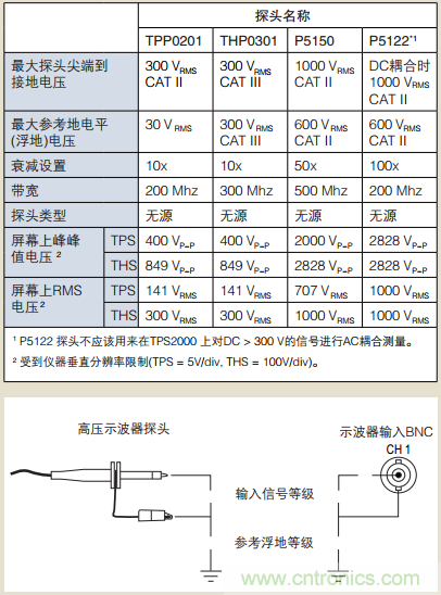 浮地測(cè)量和隔離輸入示波器設(shè)計(jì)指南