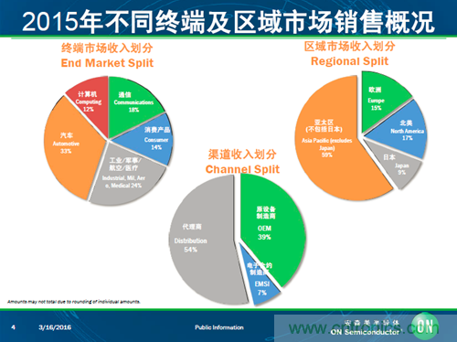 安森美汽車電子龐大銷售市場帶動半導體行業(yè)需求與日俱增