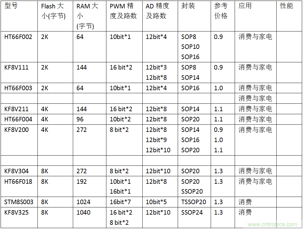 五大主流單片機(jī)橫測(cè)，看哪款才是你的菜？