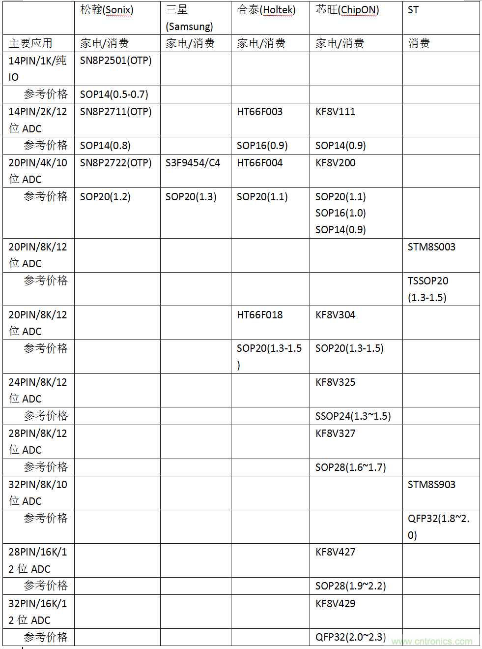 五大主流單片機(jī)橫測(cè)，看哪款才是你的菜？