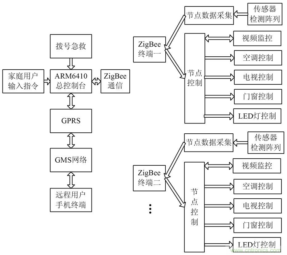 基于Linux系統(tǒng)和ZigBee的智能家居系統(tǒng)方案