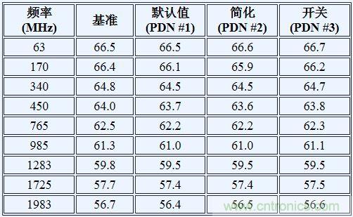 如何利用開關穩(wěn)壓器為GSPS ADC 供電