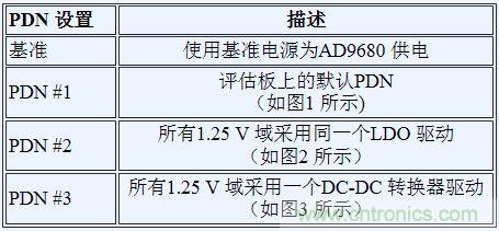 如何利用開關穩(wěn)壓器為GSPS ADC 供電