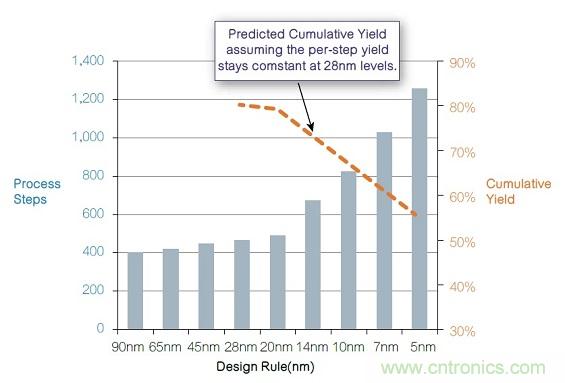 16納米及以下制程節(jié)點的良率與成本