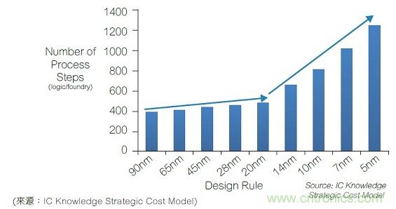 16納米及以下制程節(jié)點的良率與成本