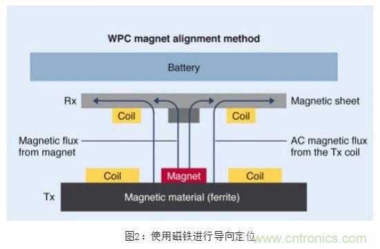 TDK無線電力傳輸線圈，輕松滿足WPC最嚴(yán)的Qi規(guī)格