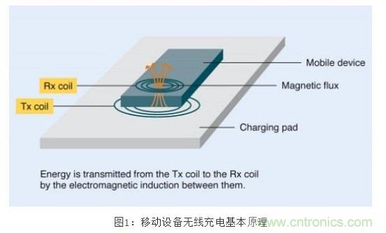 TDK無線電力傳輸線圈，輕松滿足WPC最嚴(yán)的Qi規(guī)格