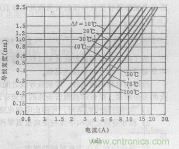 (多圖) 超強整理！PCB設(shè)計之電流與線寬的關(guān)系